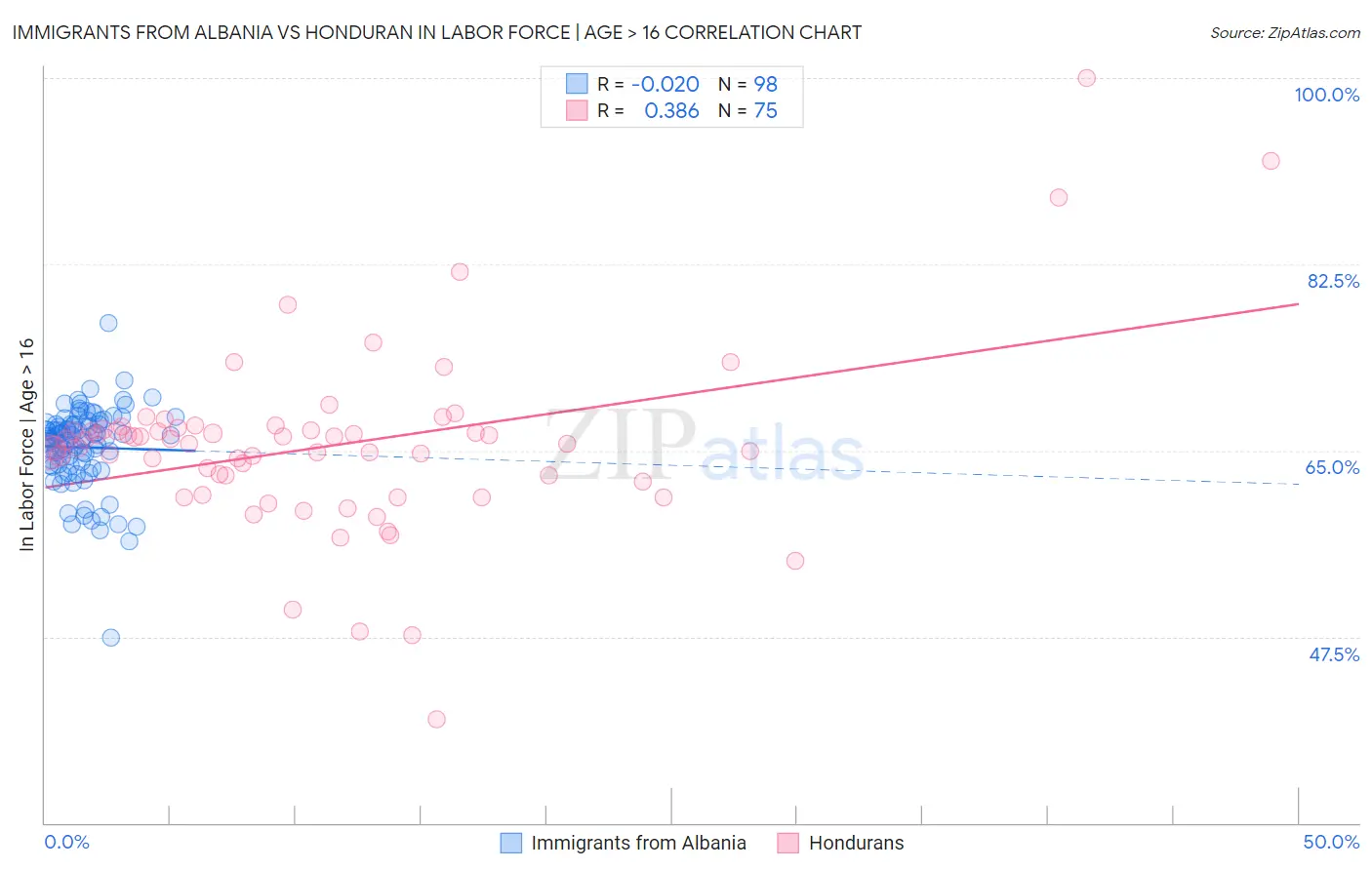 Immigrants from Albania vs Honduran In Labor Force | Age > 16