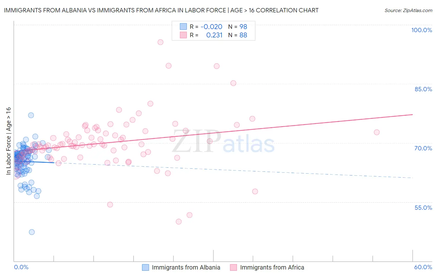 Immigrants from Albania vs Immigrants from Africa In Labor Force | Age > 16