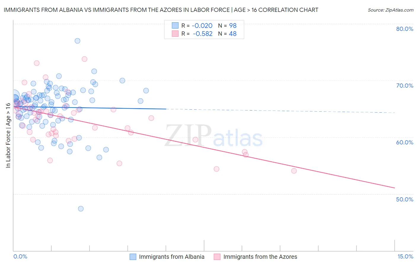 Immigrants from Albania vs Immigrants from the Azores In Labor Force | Age > 16