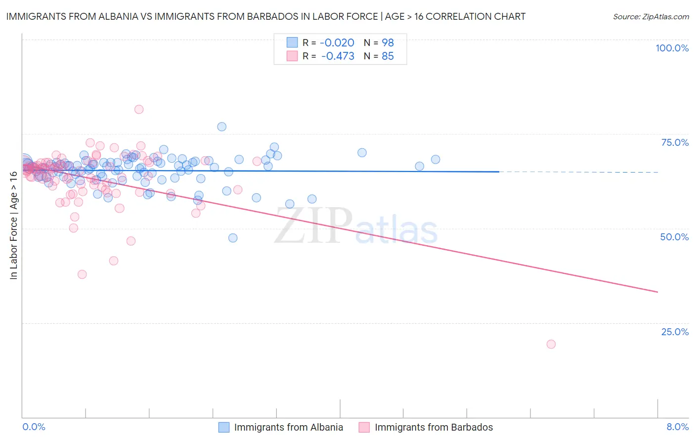 Immigrants from Albania vs Immigrants from Barbados In Labor Force | Age > 16