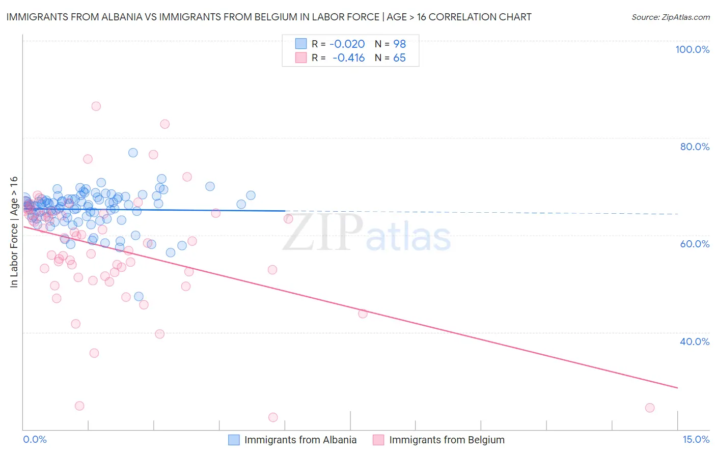 Immigrants from Albania vs Immigrants from Belgium In Labor Force | Age > 16