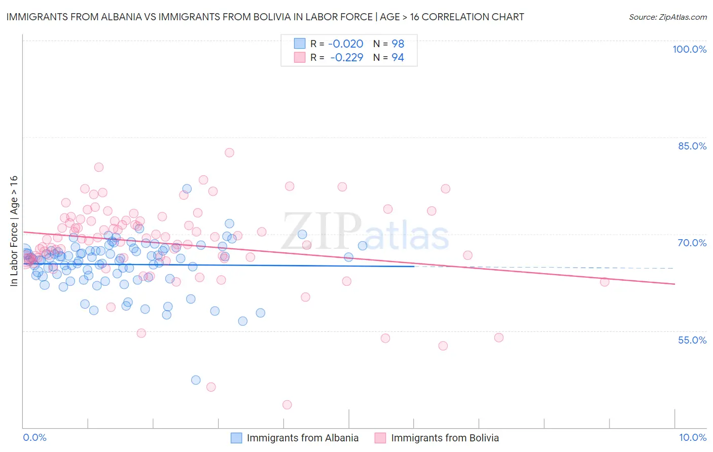 Immigrants from Albania vs Immigrants from Bolivia In Labor Force | Age > 16