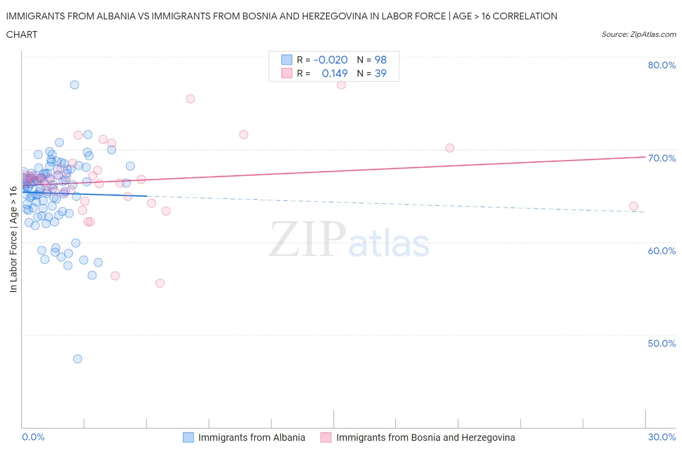 Immigrants from Albania vs Immigrants from Bosnia and Herzegovina In Labor Force | Age > 16