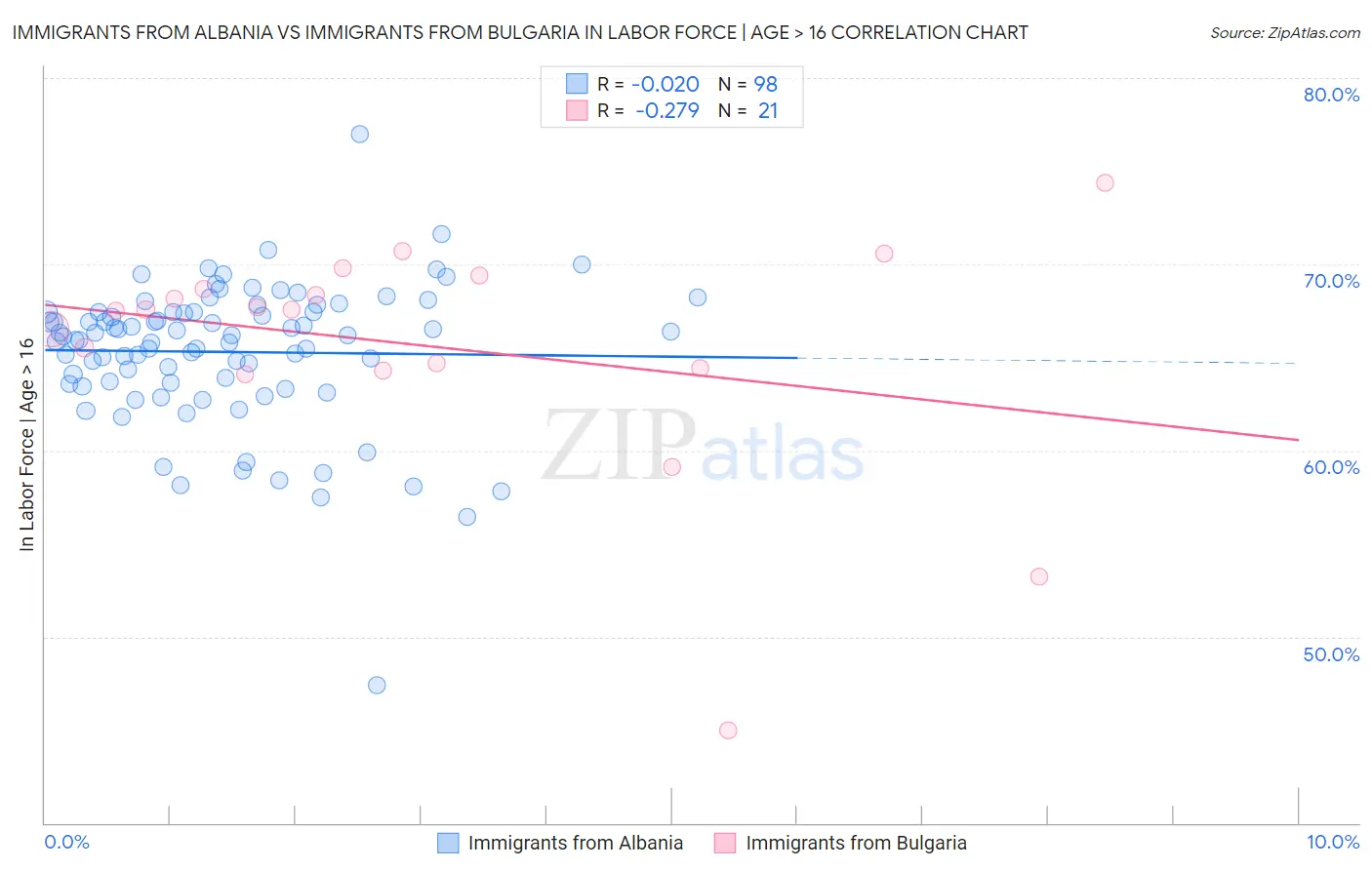 Immigrants from Albania vs Immigrants from Bulgaria In Labor Force | Age > 16