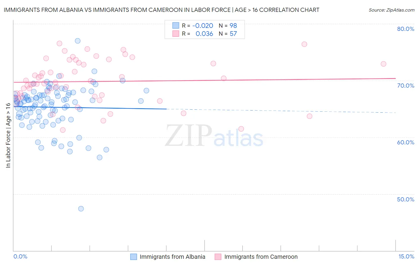 Immigrants from Albania vs Immigrants from Cameroon In Labor Force | Age > 16