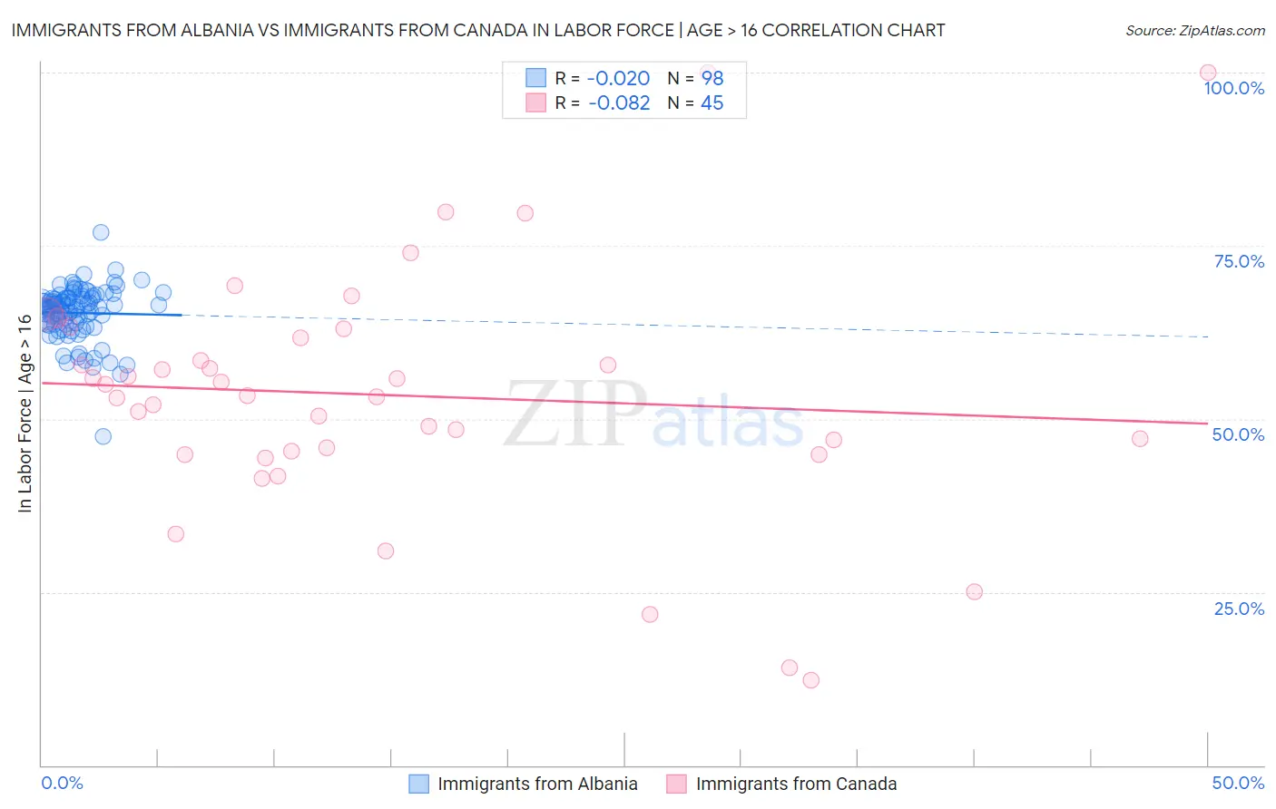 Immigrants from Albania vs Immigrants from Canada In Labor Force | Age > 16