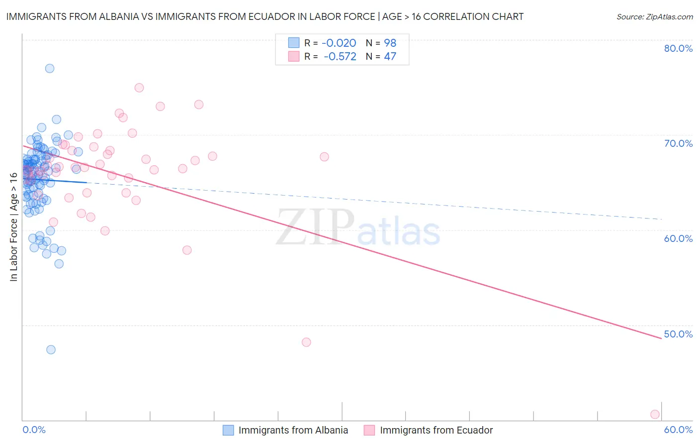 Immigrants from Albania vs Immigrants from Ecuador In Labor Force | Age > 16