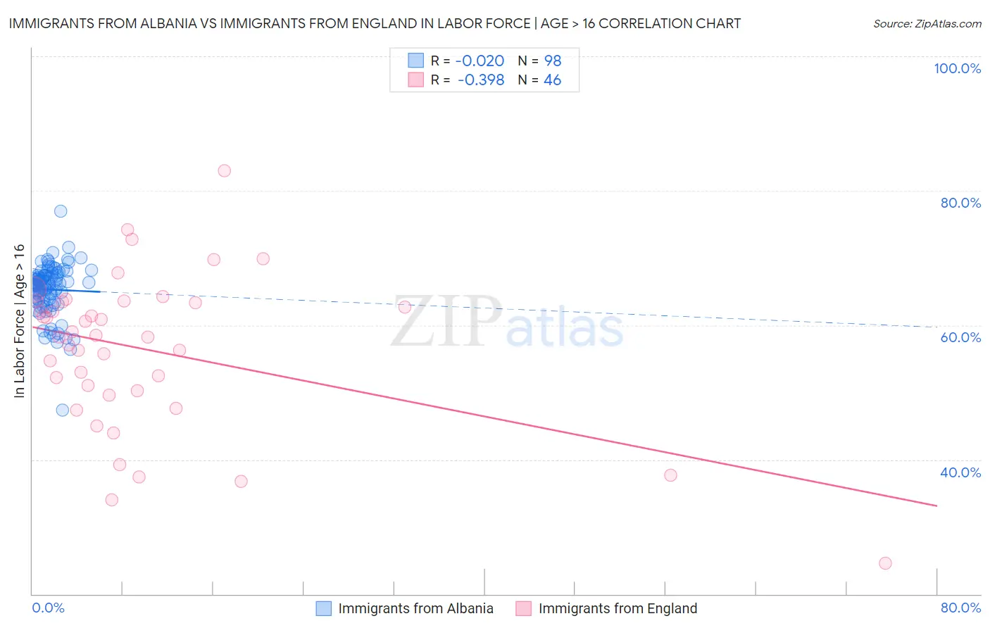 Immigrants from Albania vs Immigrants from England In Labor Force | Age > 16