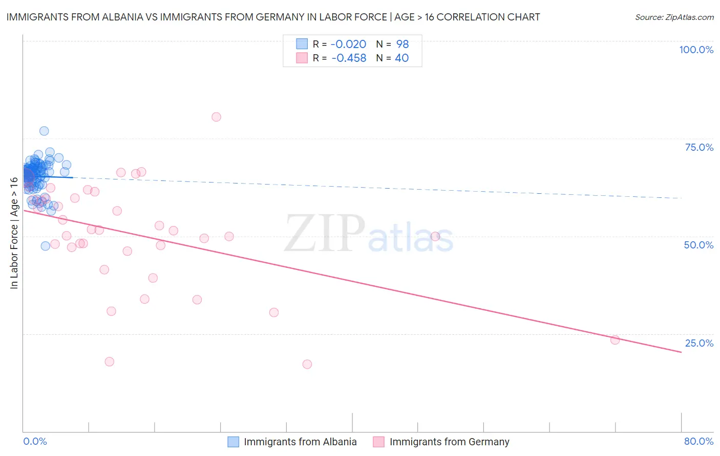 Immigrants from Albania vs Immigrants from Germany In Labor Force | Age > 16