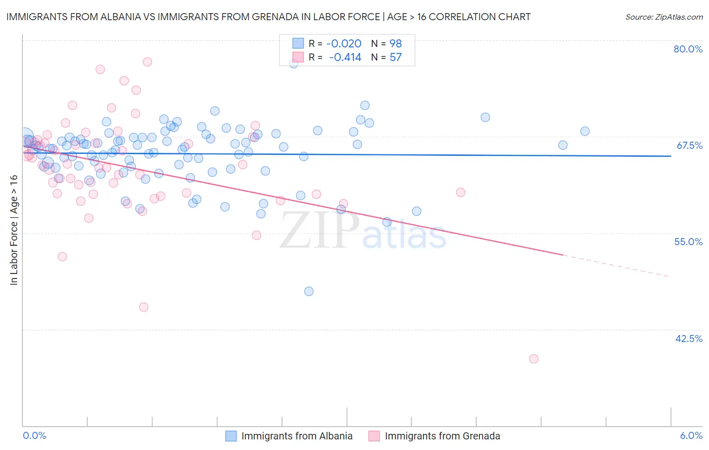 Immigrants from Albania vs Immigrants from Grenada In Labor Force | Age > 16