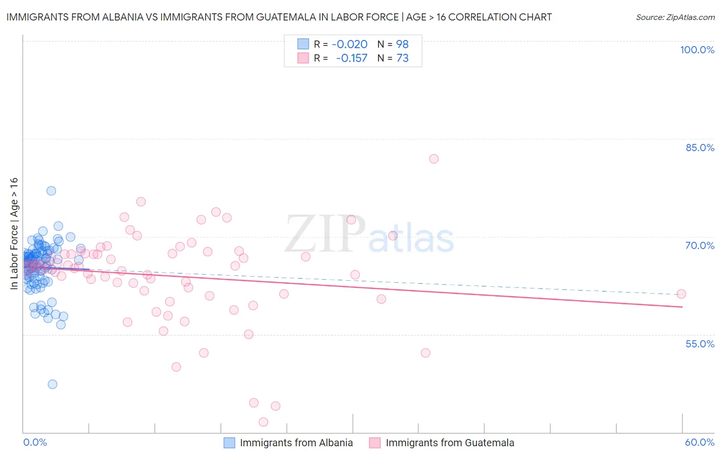 Immigrants from Albania vs Immigrants from Guatemala In Labor Force | Age > 16