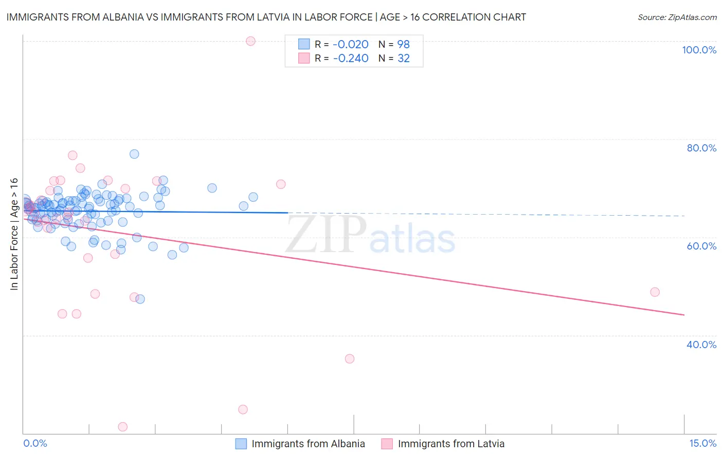 Immigrants from Albania vs Immigrants from Latvia In Labor Force | Age > 16