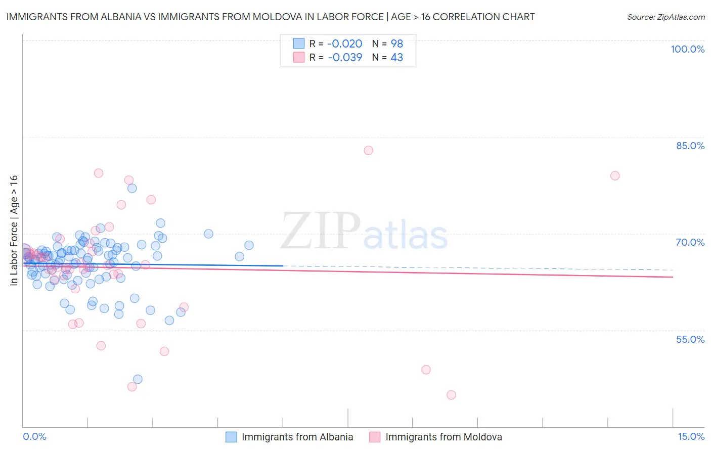 Immigrants from Albania vs Immigrants from Moldova In Labor Force | Age > 16