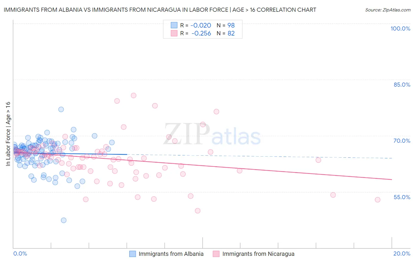 Immigrants from Albania vs Immigrants from Nicaragua In Labor Force | Age > 16
