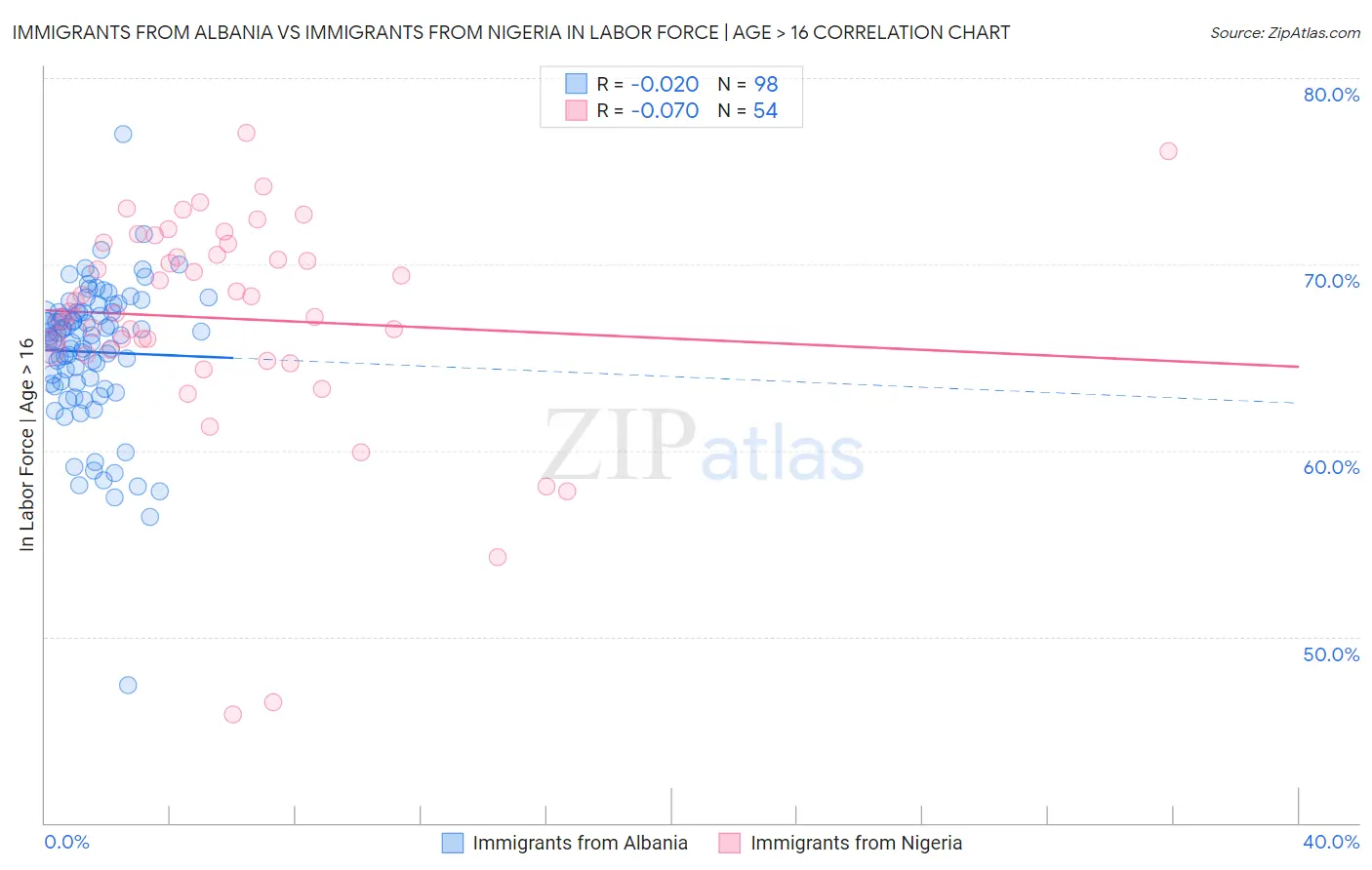 Immigrants from Albania vs Immigrants from Nigeria In Labor Force | Age > 16