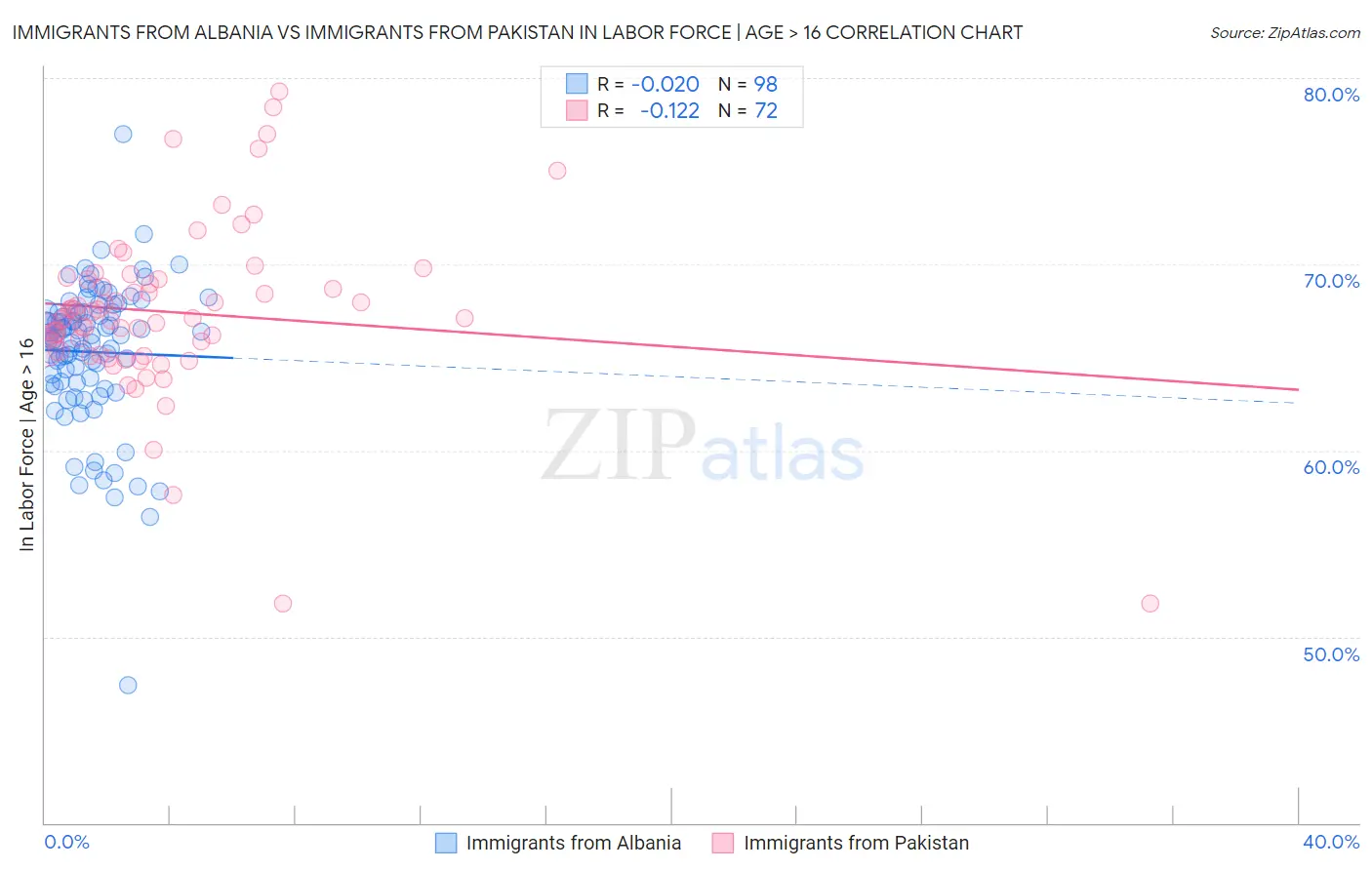Immigrants from Albania vs Immigrants from Pakistan In Labor Force | Age > 16