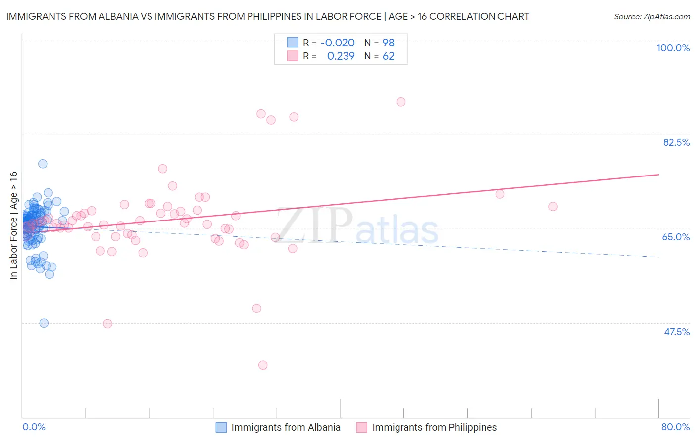 Immigrants from Albania vs Immigrants from Philippines In Labor Force | Age > 16