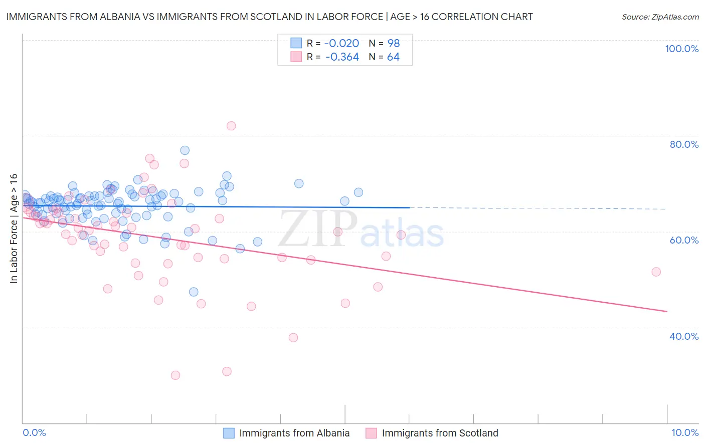 Immigrants from Albania vs Immigrants from Scotland In Labor Force | Age > 16