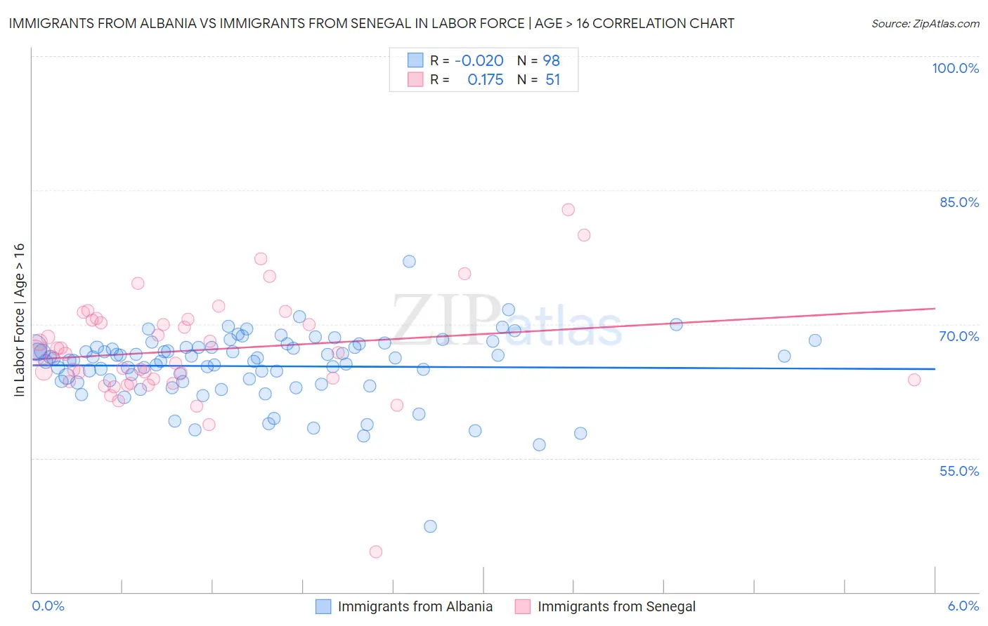 Immigrants from Albania vs Immigrants from Senegal In Labor Force | Age > 16