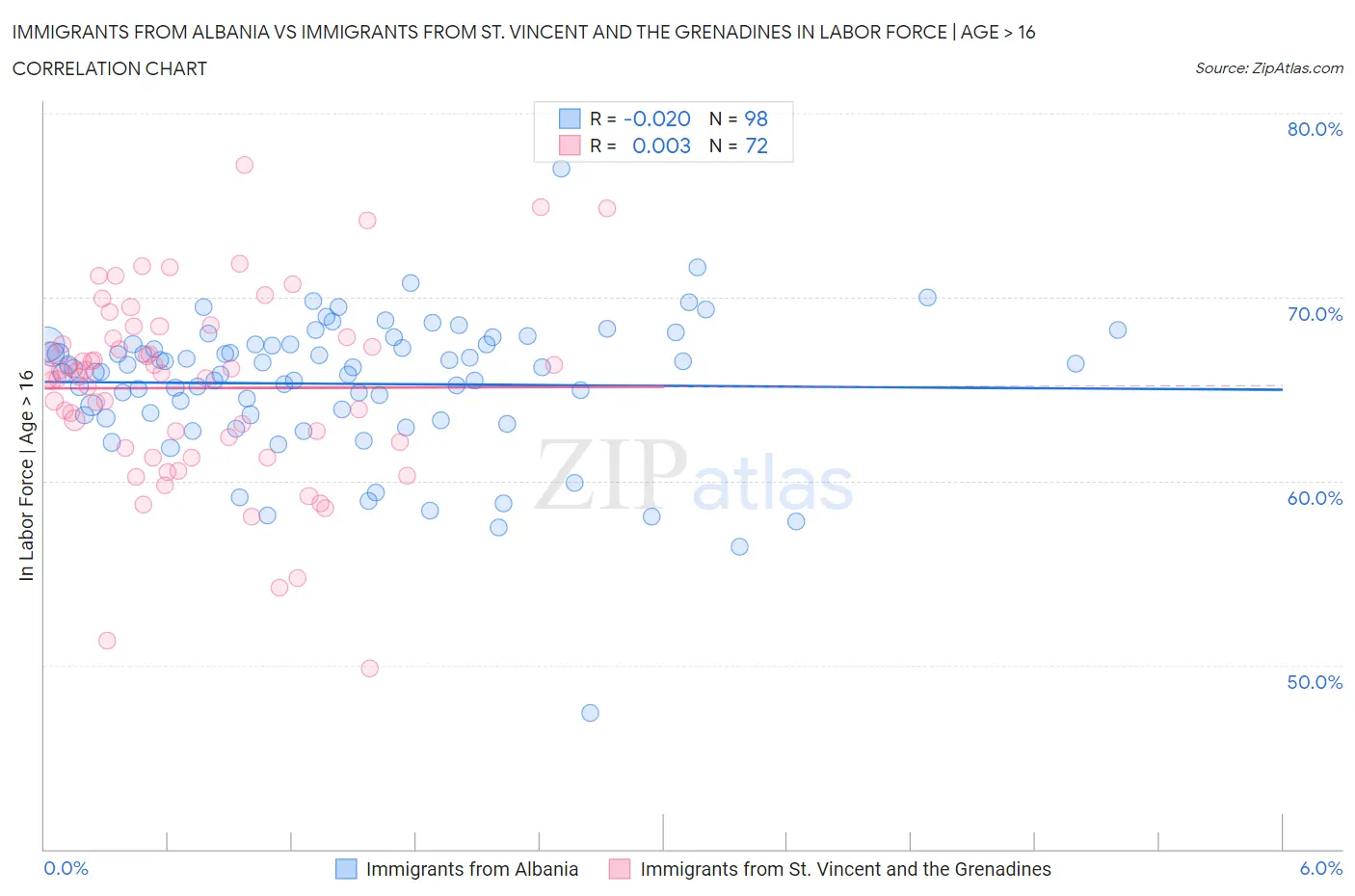 Immigrants from Albania vs Immigrants from St. Vincent and the Grenadines In Labor Force | Age > 16