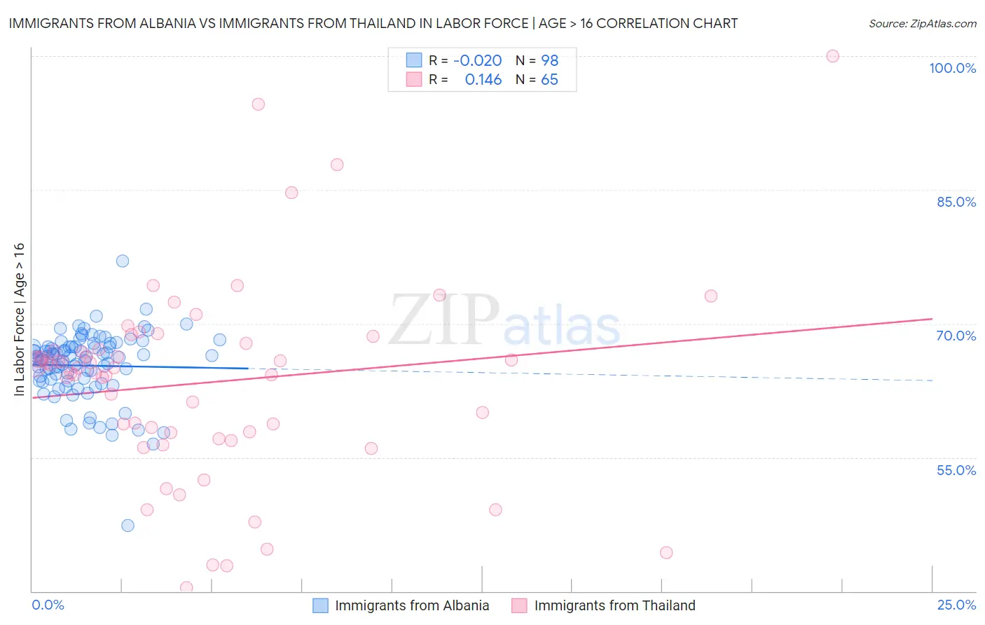 Immigrants from Albania vs Immigrants from Thailand In Labor Force | Age > 16