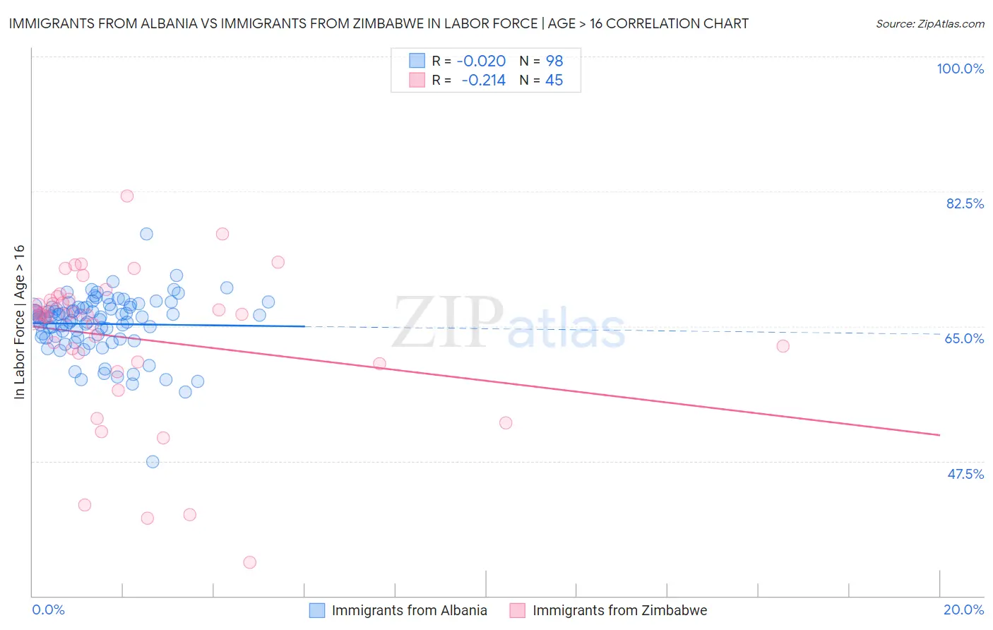 Immigrants from Albania vs Immigrants from Zimbabwe In Labor Force | Age > 16