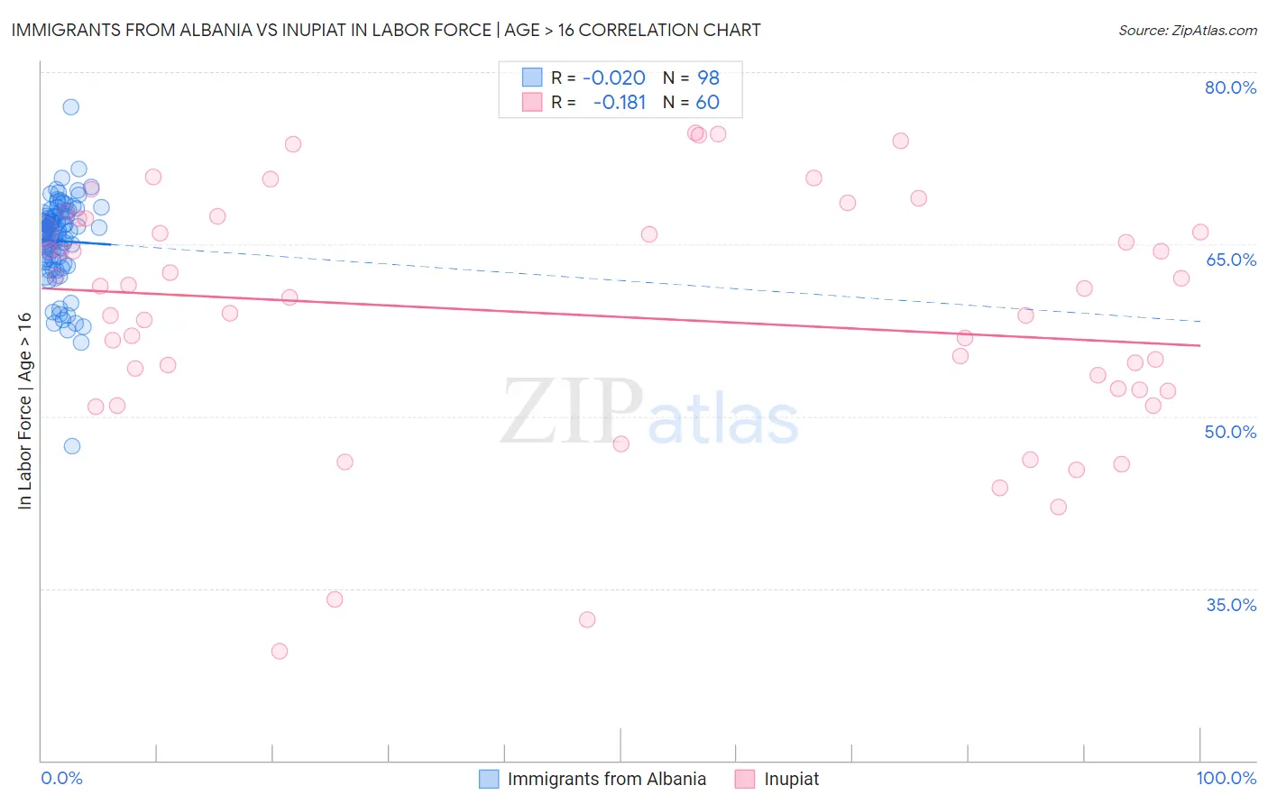 Immigrants from Albania vs Inupiat In Labor Force | Age > 16