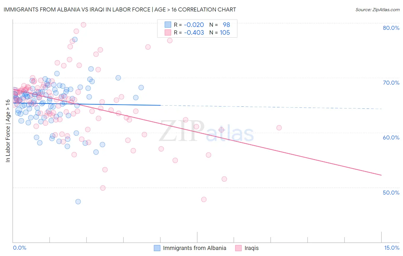 Immigrants from Albania vs Iraqi In Labor Force | Age > 16