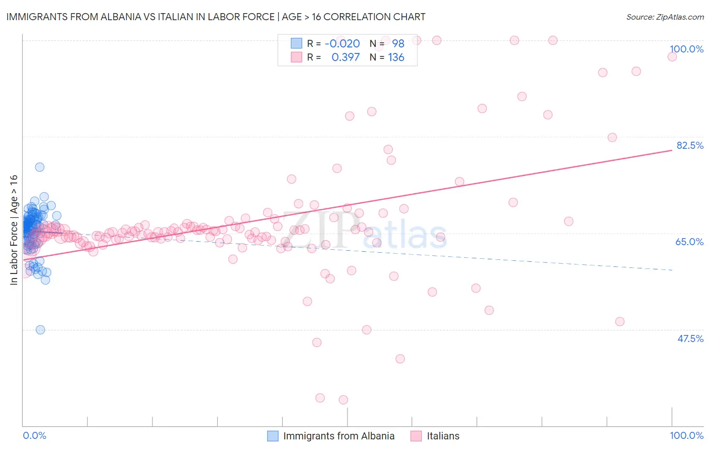 Immigrants from Albania vs Italian In Labor Force | Age > 16