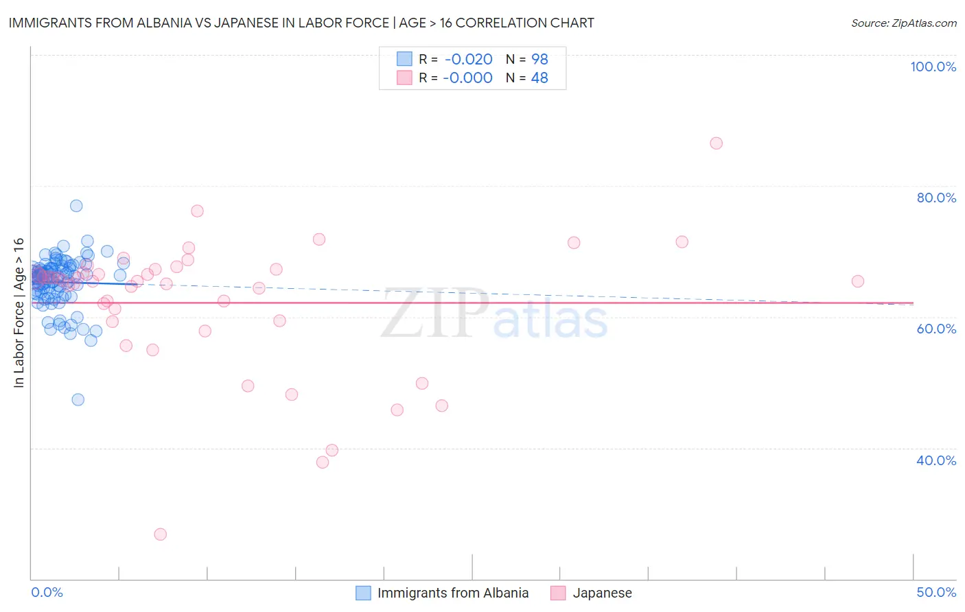 Immigrants from Albania vs Japanese In Labor Force | Age > 16