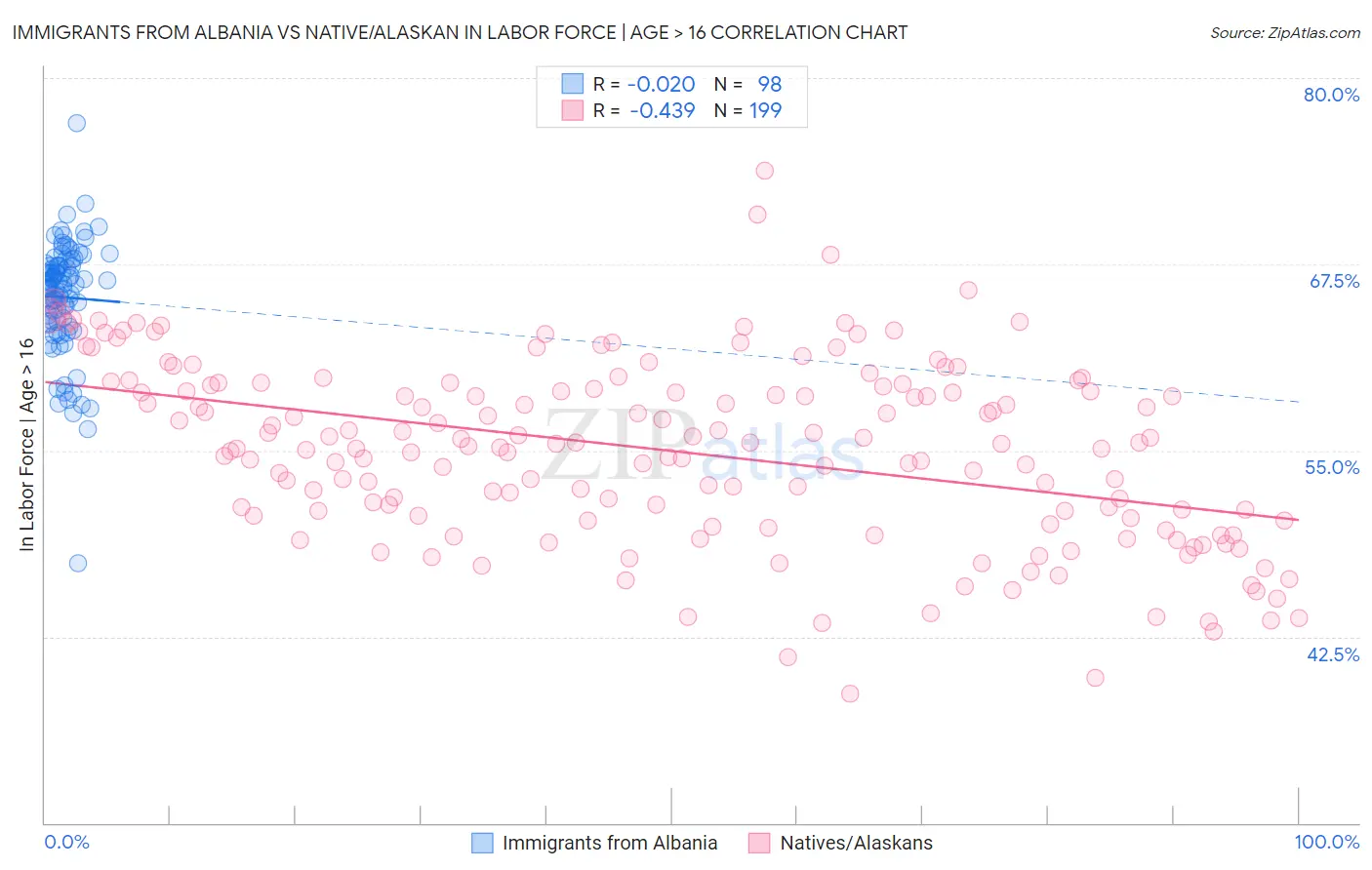 Immigrants from Albania vs Native/Alaskan In Labor Force | Age > 16