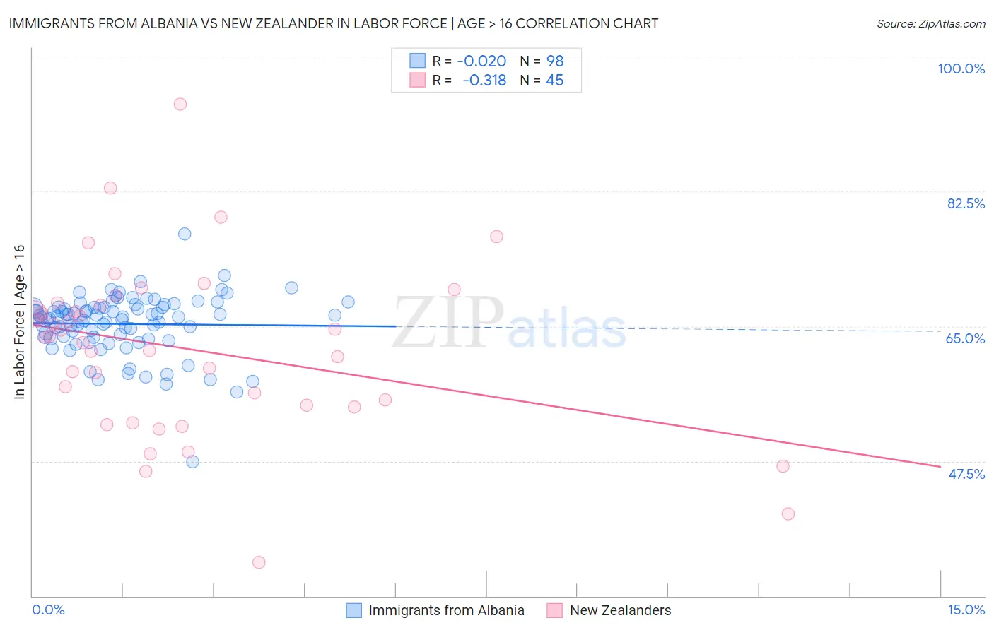 Immigrants from Albania vs New Zealander In Labor Force | Age > 16