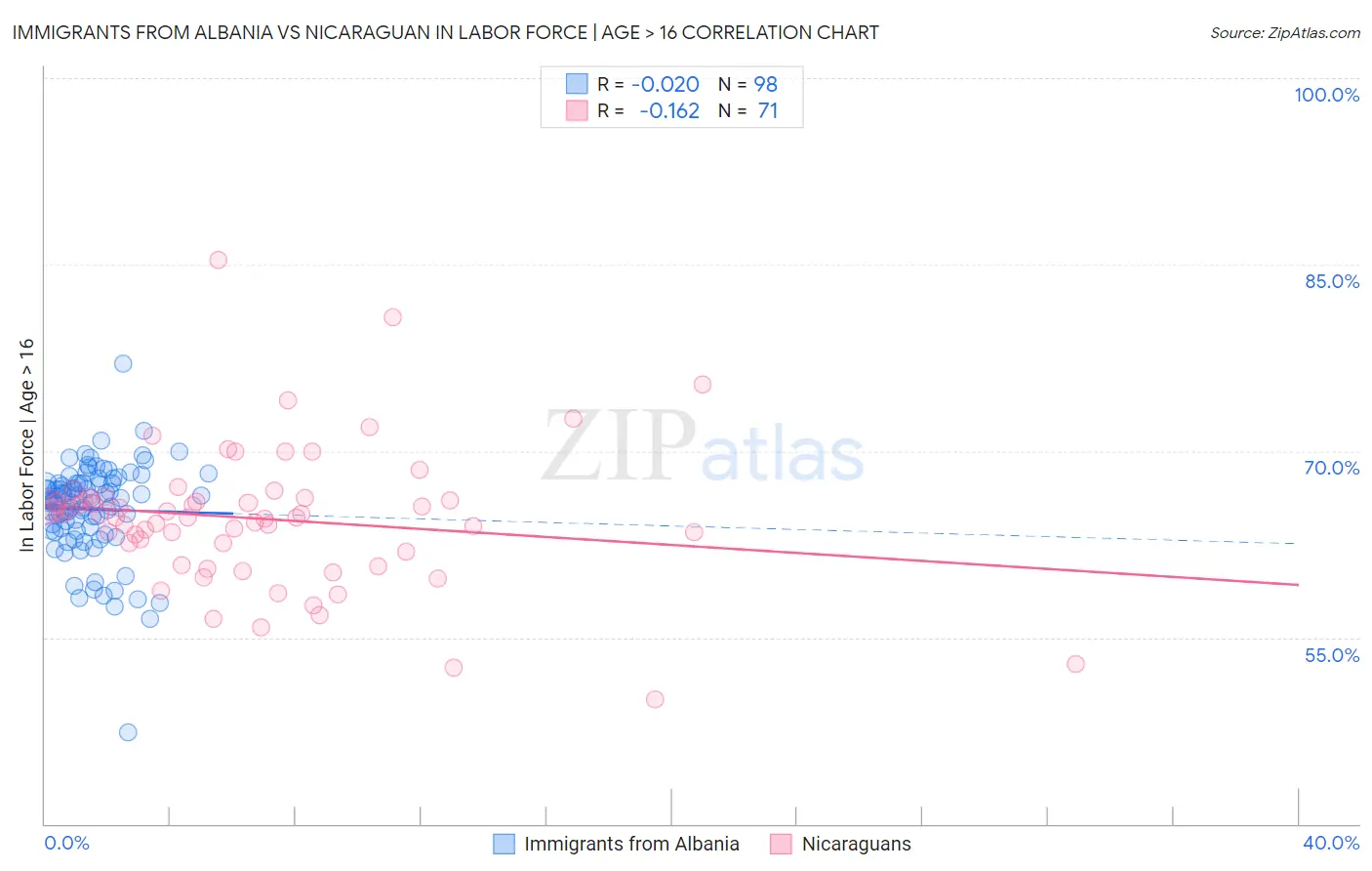 Immigrants from Albania vs Nicaraguan In Labor Force | Age > 16
