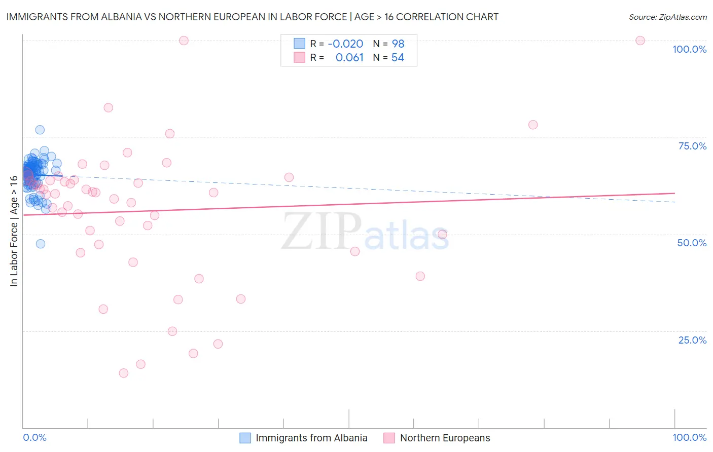 Immigrants from Albania vs Northern European In Labor Force | Age > 16