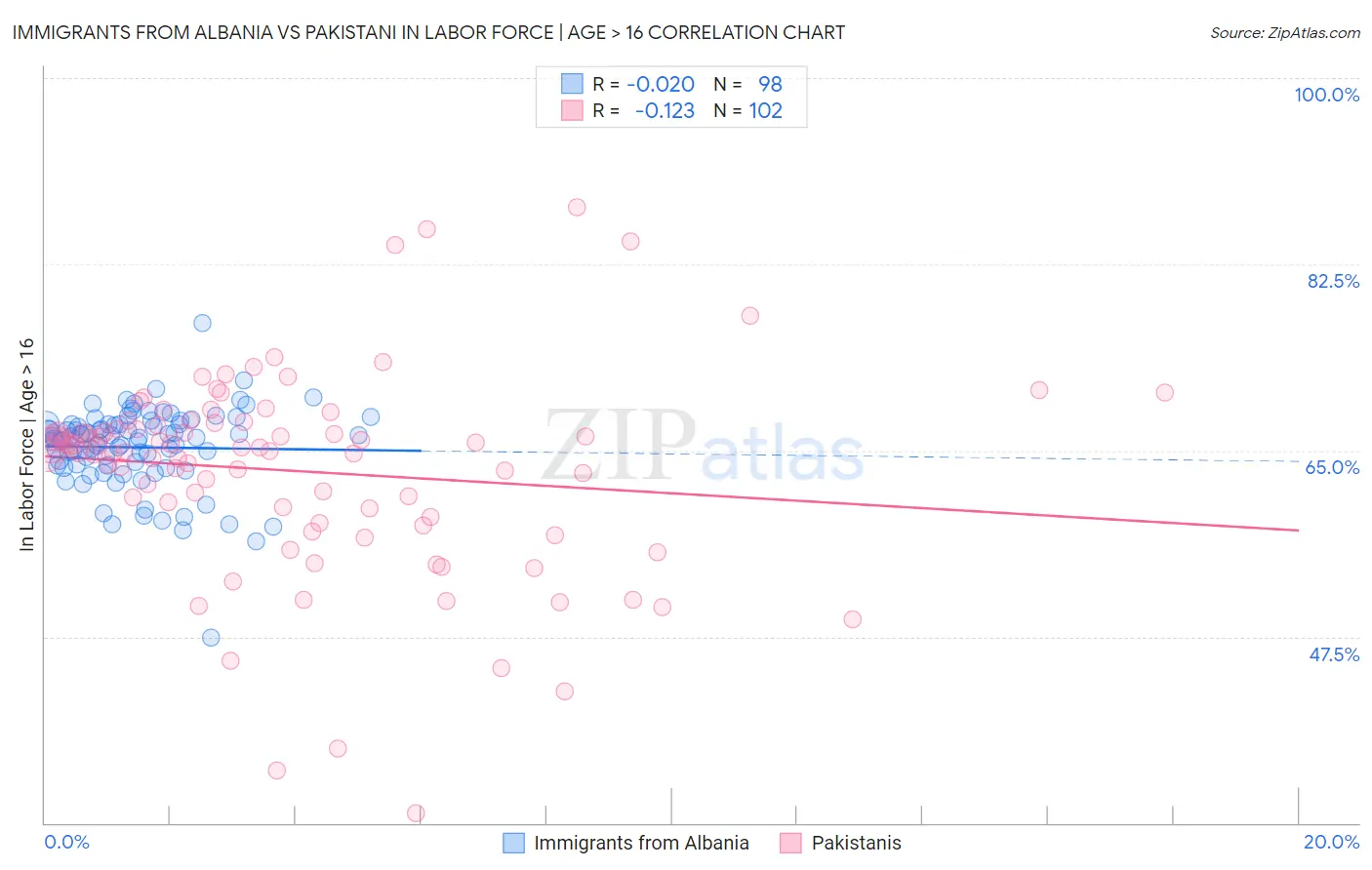 Immigrants from Albania vs Pakistani In Labor Force | Age > 16