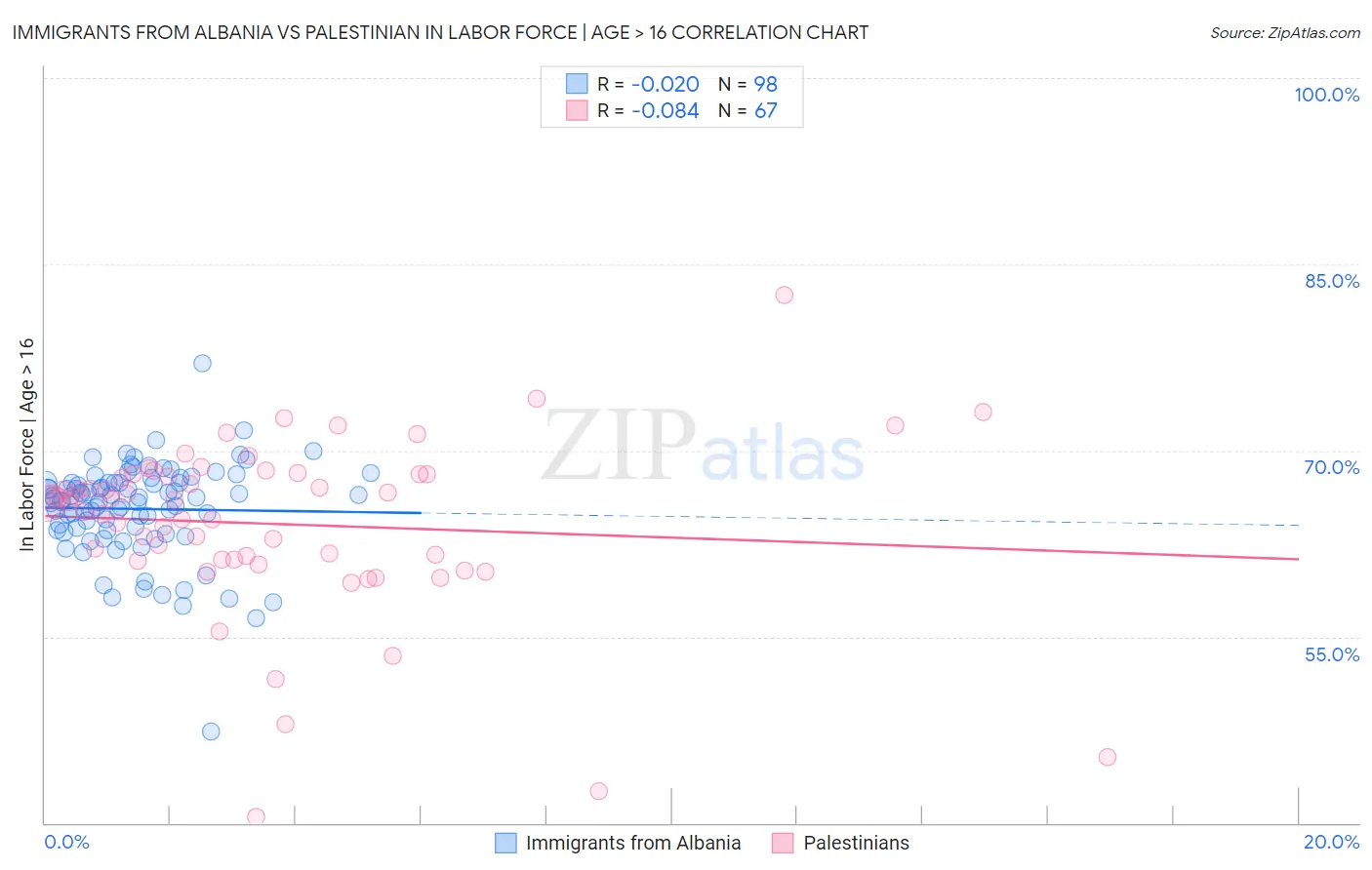 Immigrants from Albania vs Palestinian In Labor Force | Age > 16