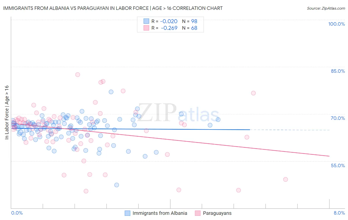 Immigrants from Albania vs Paraguayan In Labor Force | Age > 16