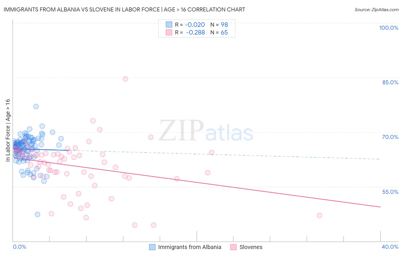 Immigrants from Albania vs Slovene In Labor Force | Age > 16