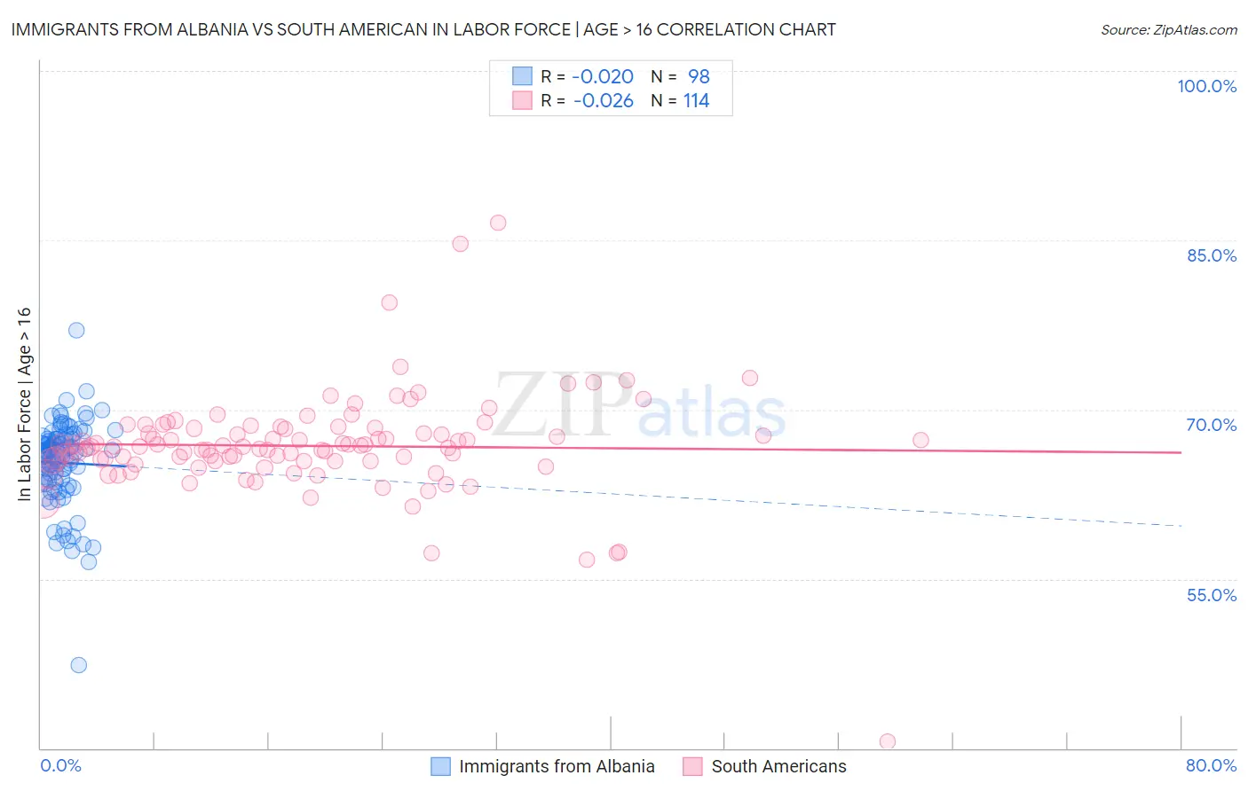 Immigrants from Albania vs South American In Labor Force | Age > 16
