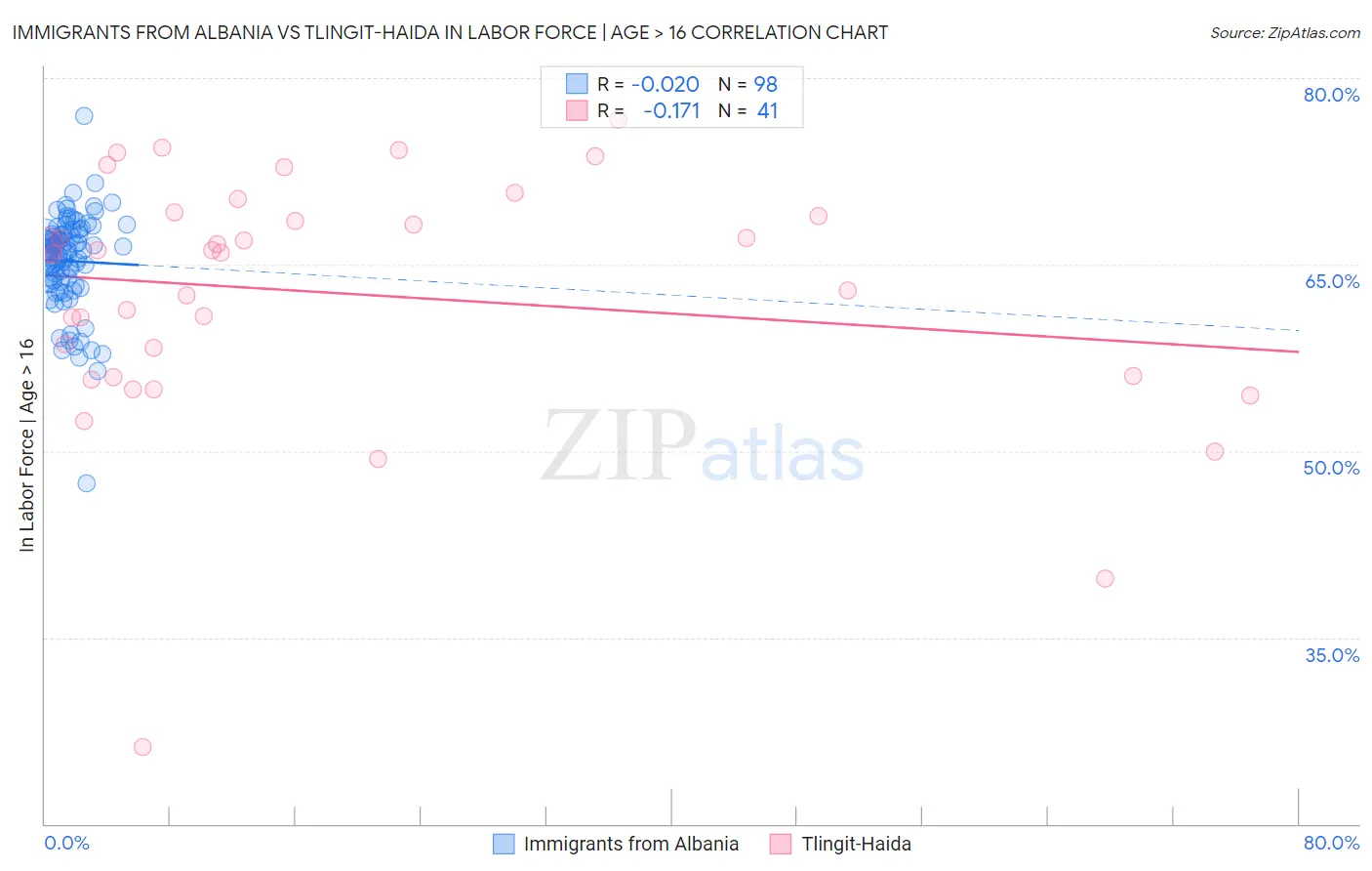 Immigrants from Albania vs Tlingit-Haida In Labor Force | Age > 16