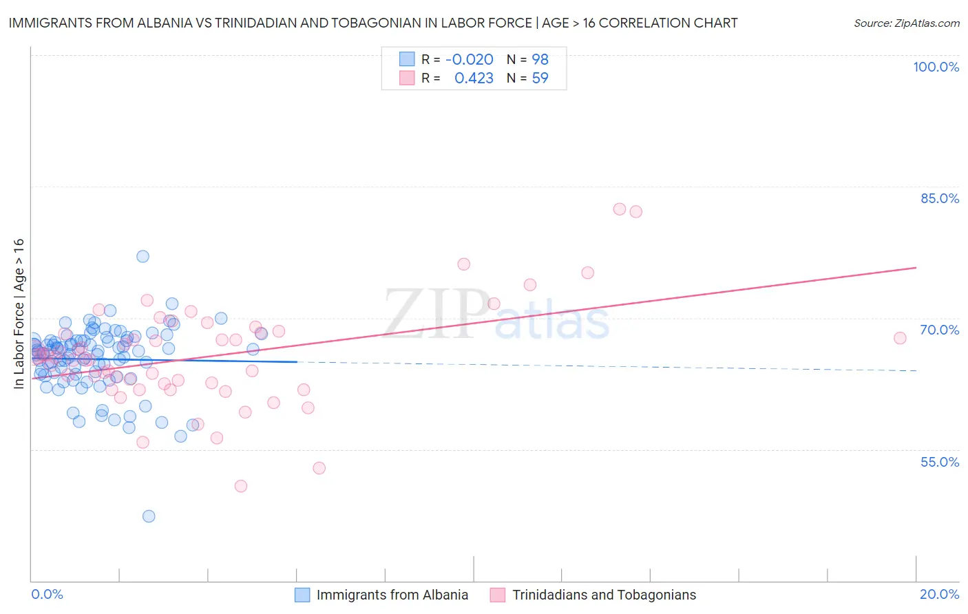 Immigrants from Albania vs Trinidadian and Tobagonian In Labor Force | Age > 16