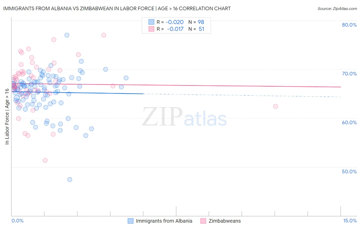 Immigrants from Albania vs Zimbabwean In Labor Force | Age > 16