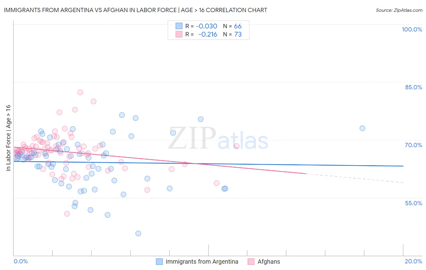 Immigrants from Argentina vs Afghan In Labor Force | Age > 16