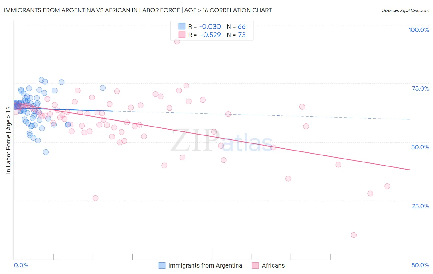 Immigrants from Argentina vs African In Labor Force | Age > 16