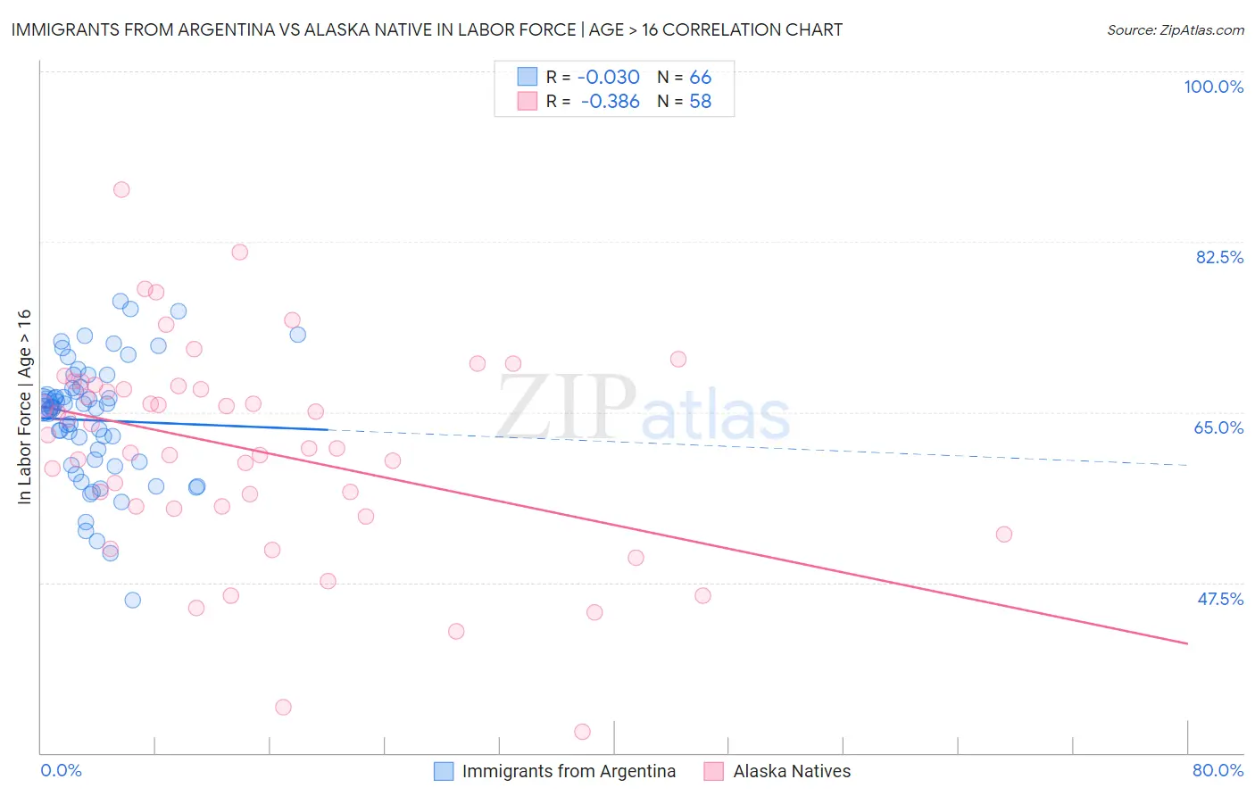 Immigrants from Argentina vs Alaska Native In Labor Force | Age > 16