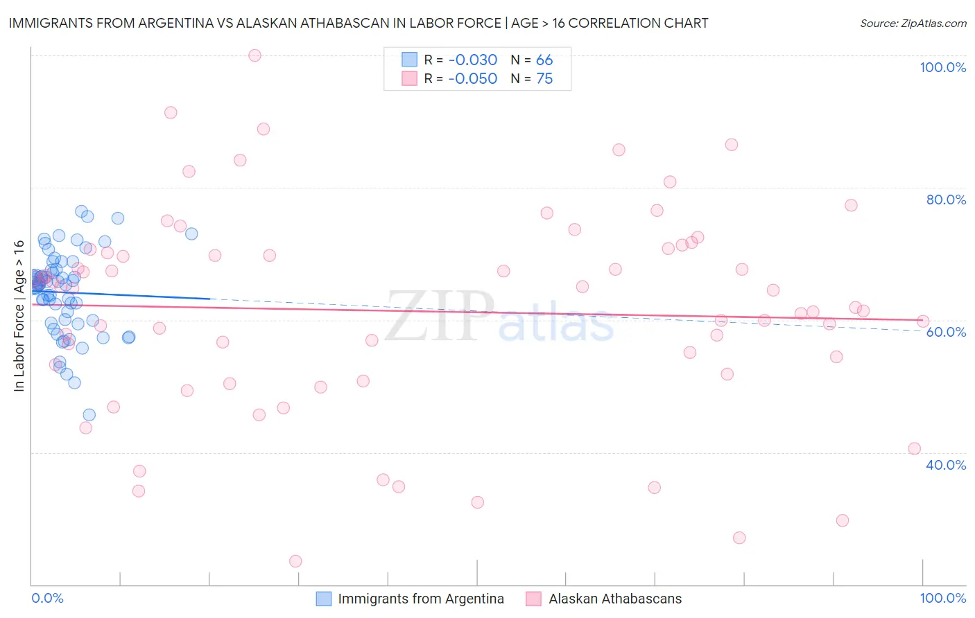 Immigrants from Argentina vs Alaskan Athabascan In Labor Force | Age > 16