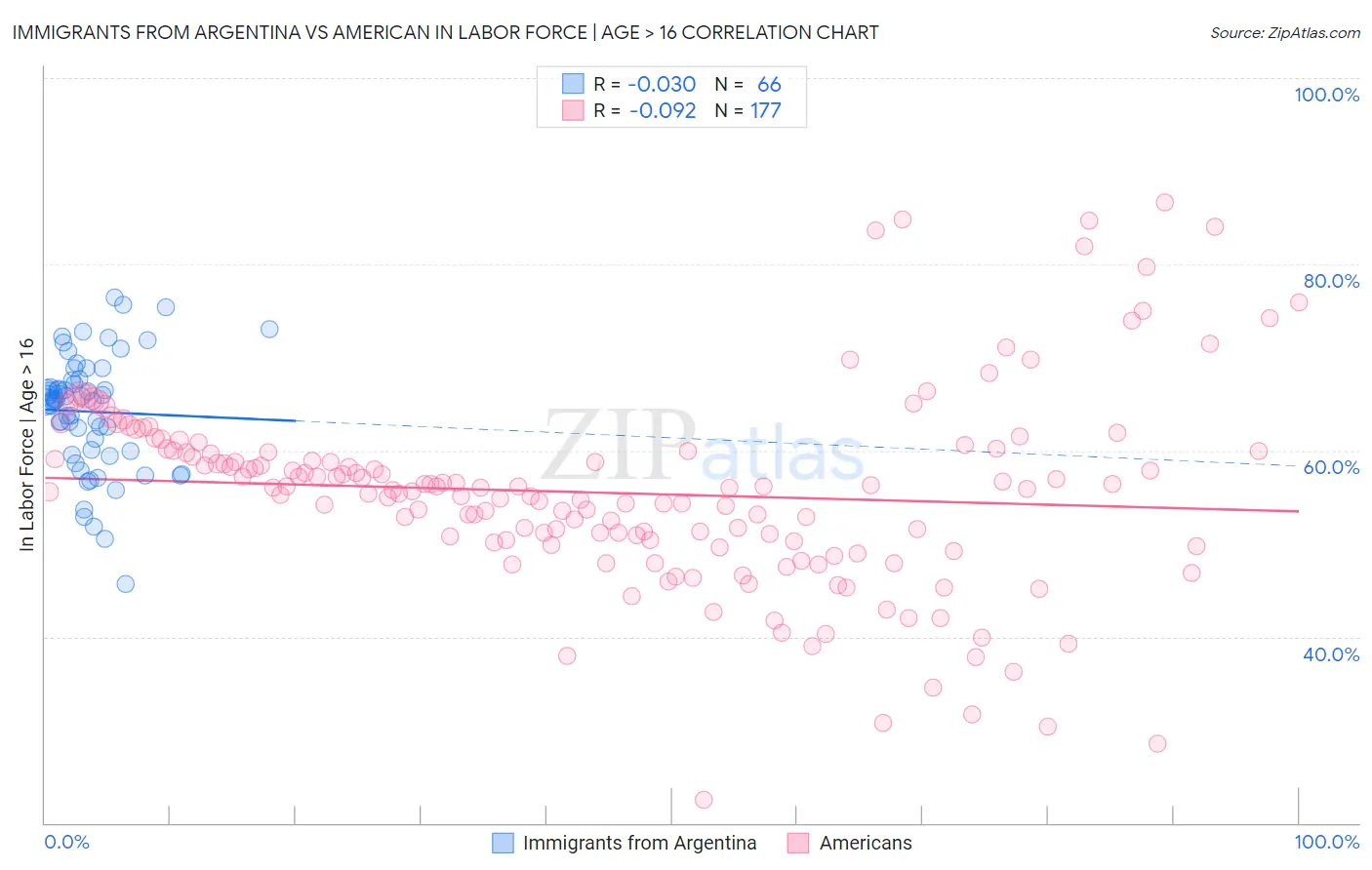 Immigrants from Argentina vs American In Labor Force | Age > 16