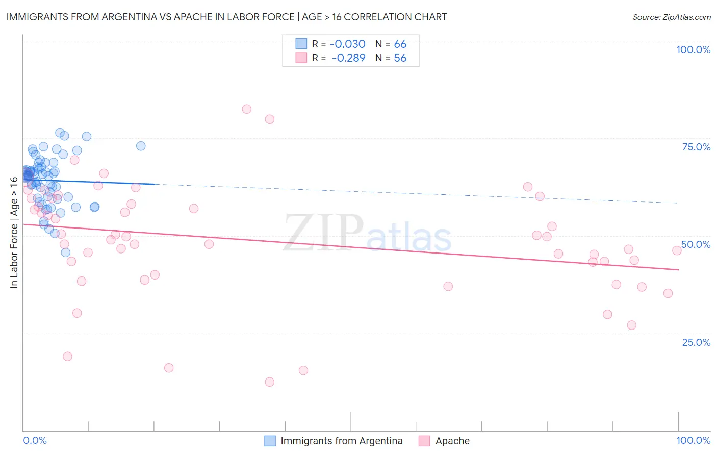 Immigrants from Argentina vs Apache In Labor Force | Age > 16