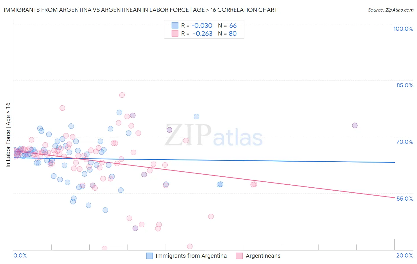 Immigrants from Argentina vs Argentinean In Labor Force | Age > 16