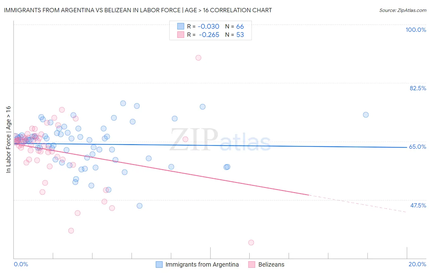 Immigrants from Argentina vs Belizean In Labor Force | Age > 16